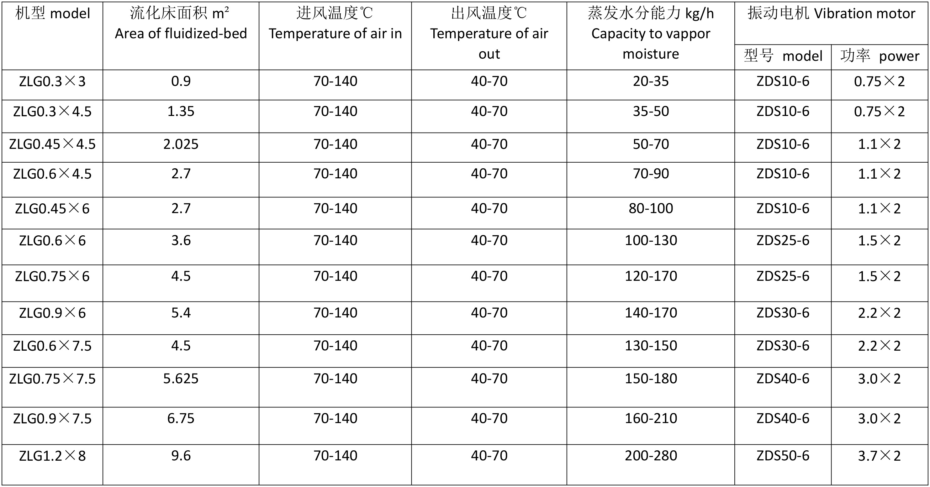 振动流化床技术参数